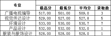 2019年南昌工學院藝術(shù)類本科專業(yè)錄取分數(shù)線