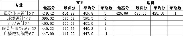 2019年南昌工學院藝術(shù)類本科專業(yè)錄取分數(shù)線