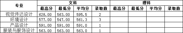 2019年南昌工學院藝術(shù)類本科專業(yè)錄取分數(shù)線