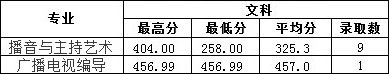 2019年南昌工學院藝術(shù)類本科專業(yè)錄取分數(shù)線