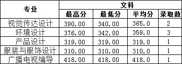 2019年南昌工學院藝術(shù)類本科專業(yè)錄取分數(shù)線