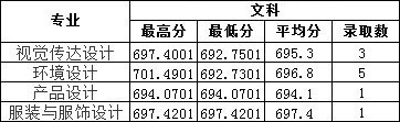 2019年南昌工學院藝術(shù)類本科專業(yè)錄取分數(shù)線
