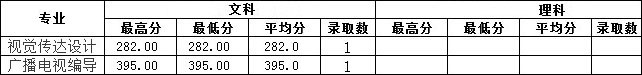 2019年南昌工學院藝術(shù)類本科專業(yè)錄取分數(shù)線