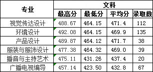 2019年南昌工學院藝術(shù)類本科專業(yè)錄取分數(shù)線