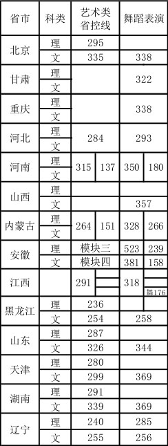 2019年首都體育學院舞蹈表演本科專業(yè)錄取分數(shù)線