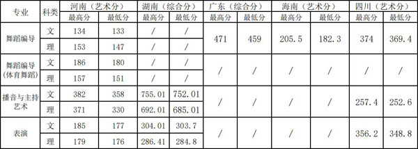 2019年上海體育學(xué)院藝術(shù)類(lèi)本科專(zhuān)業(yè)錄取分?jǐn)?shù)線