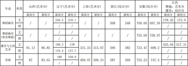 2019年上海體育學(xué)院藝術(shù)類(lèi)本科專(zhuān)業(yè)錄取分?jǐn)?shù)線