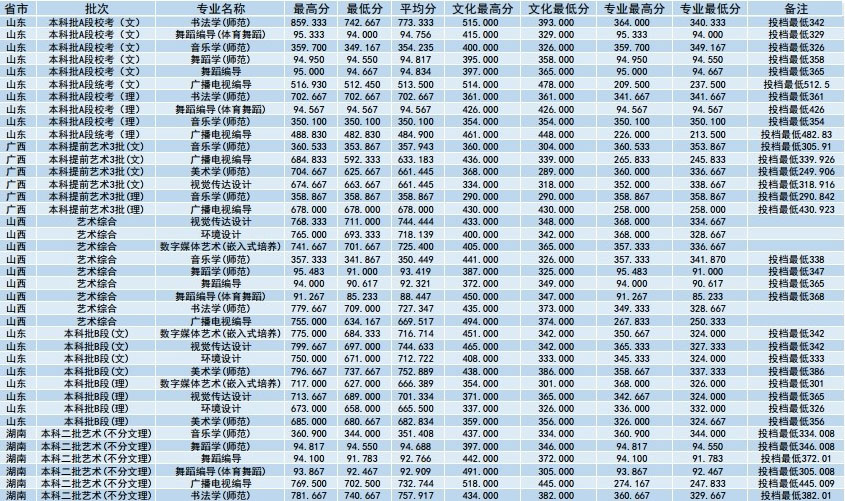 2019年淮陰師范學(xué)院藝術(shù)類本科專業(yè)錄取分數(shù)線