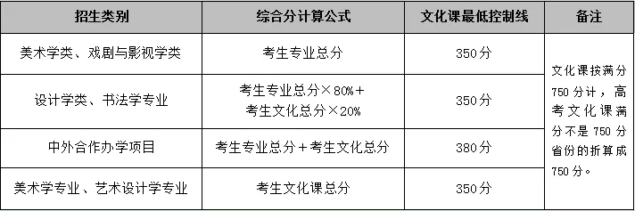 魯迅美術(shù)學(xué)院2020年本科錄取規(guī)則
