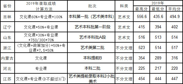 2019年長(zhǎng)春工業(yè)大學(xué)人文信息學(xué)院美術(shù)類(lèi)本科專(zhuān)業(yè)錄取線(xiàn)