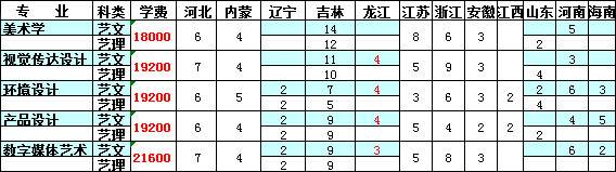 2019年長春科技學院美術類本科專業(yè)錄取分數(shù)線