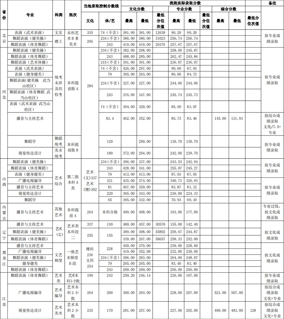 2019年武漢體育學院藝術類本科專業(yè)錄取分數線