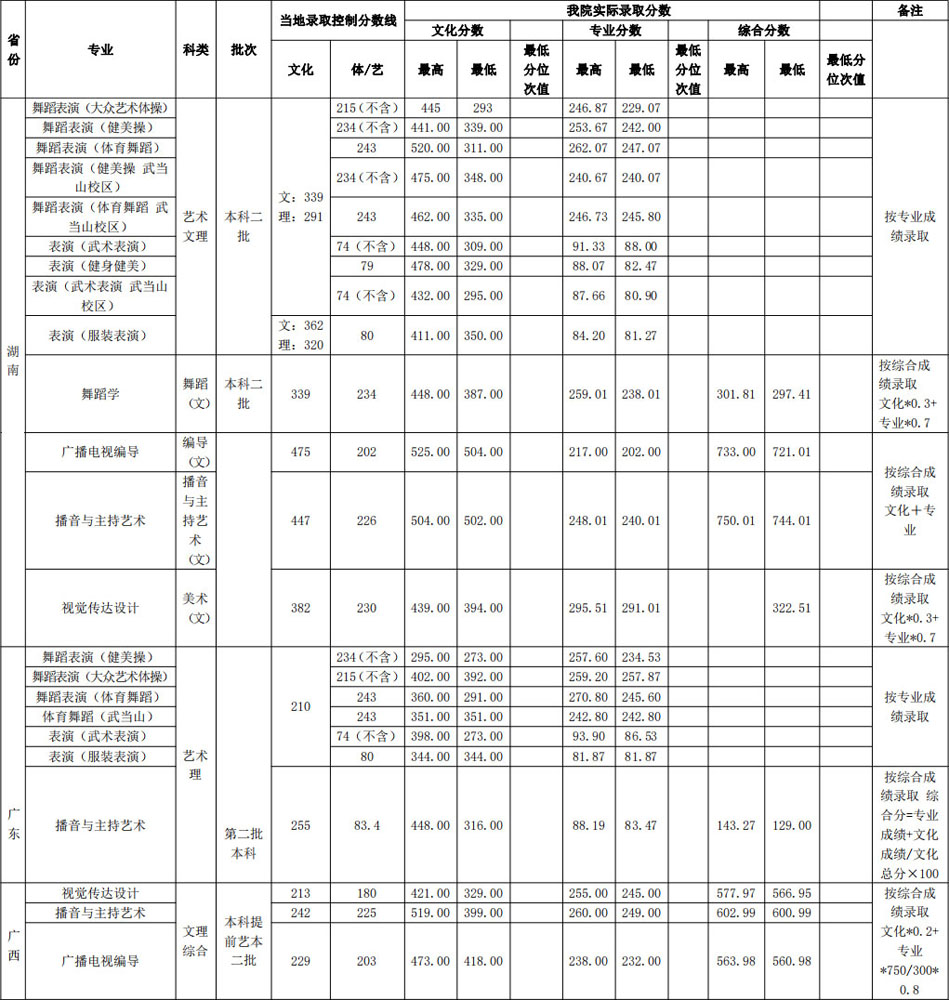 2019年武漢體育學院藝術類本科專業(yè)錄取分數線