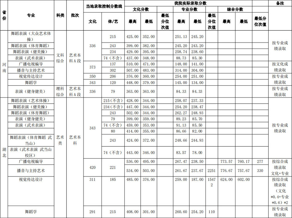 2019年武漢體育學院藝術類本科專業(yè)錄取分數線