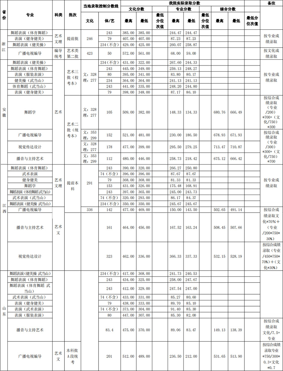 2019年武漢體育學院藝術類本科專業(yè)錄取分數線