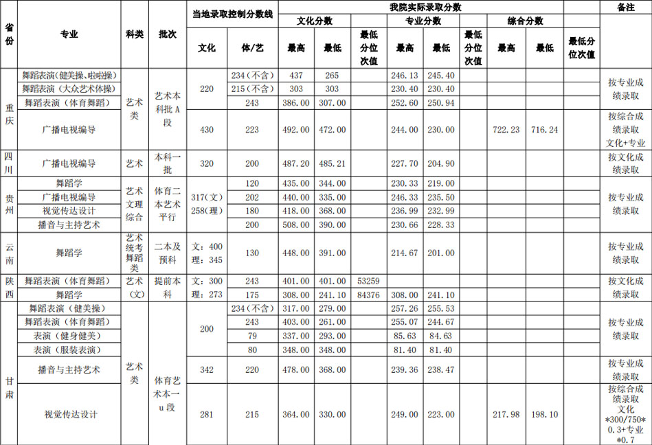 2019年武漢體育學院藝術類本科專業(yè)錄取分數線
