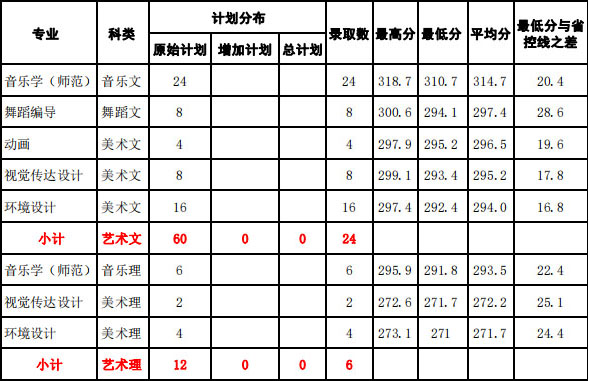 2019年湖南城市學(xué)院藝術(shù)類本科專業(yè)錄取線