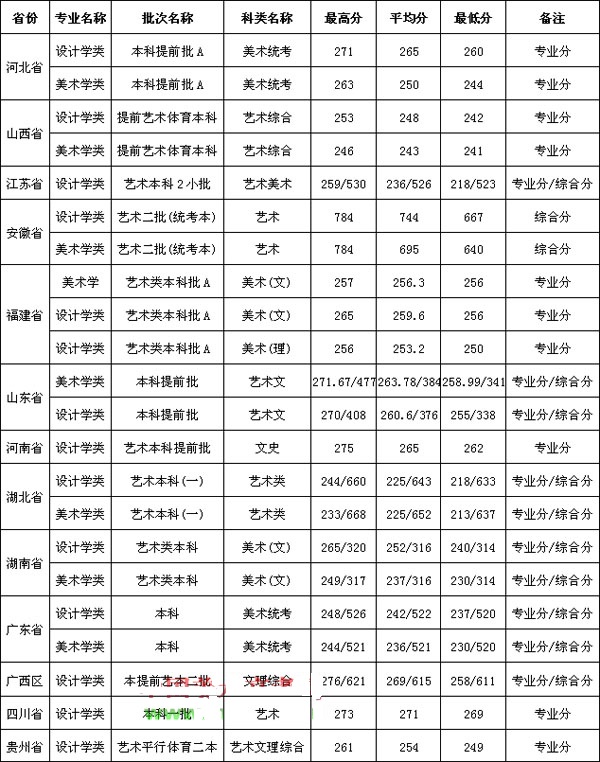2019年華僑大學美術(shù)類本科專業(yè)錄取分數(shù)線