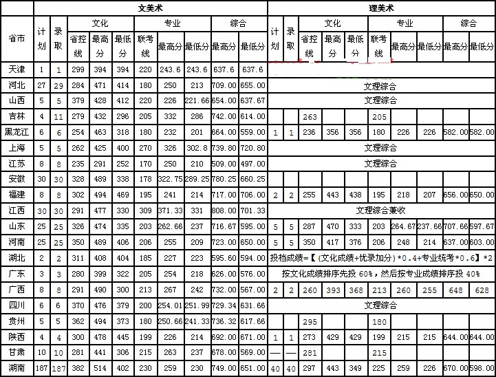 2019年南華大學(xué)美術(shù)類本科專業(yè)錄取分數(shù)線