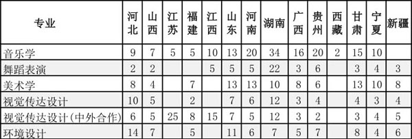 2019年湖南城市學(xué)院藝術(shù)類本科專業(yè)錄取線