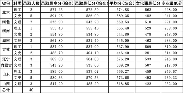 2019年北京科技大學(xué)視覺傳達(dá)設(shè)計(jì)專業(yè)錄取分?jǐn)?shù)線