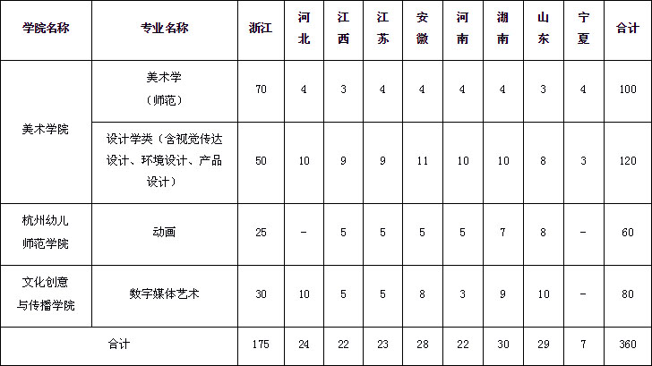 浙江師范大學2020年藝術(shù)類招生簡章