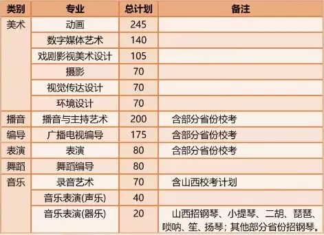 2020年山西傳媒學(xué)院藝術(shù)類本科專業(yè)擬招生計(jì)劃