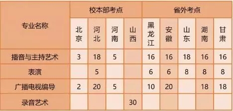 2020年山西傳媒學(xué)院藝術(shù)類本科專業(yè)擬招生計(jì)劃