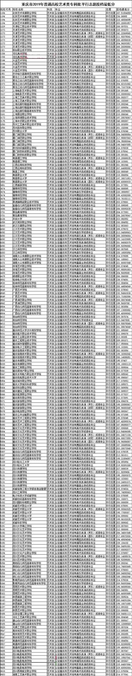 2019年重慶市藝術(shù)類專科批平行志愿投檔最低分