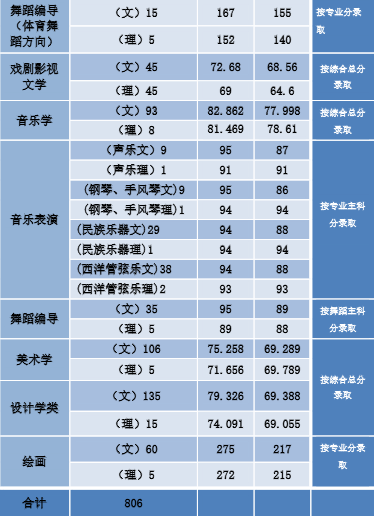 2019年河南師范大學(xué)藝術(shù)類本科專業(yè)錄取分?jǐn)?shù)線
