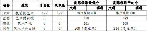 2019年甘肅政法大學(xué)美術(shù)類本科專業(yè)錄取分?jǐn)?shù)線
