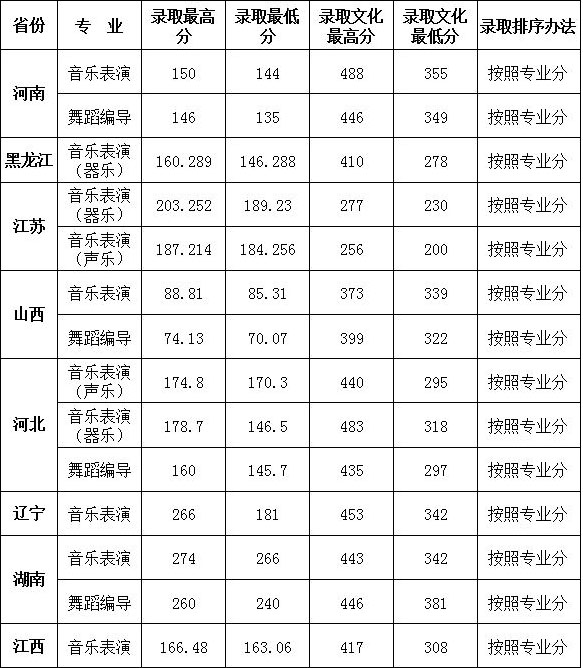 2019年大連大學(xué)藝術(shù)類本科專業(yè)錄取分?jǐn)?shù)線