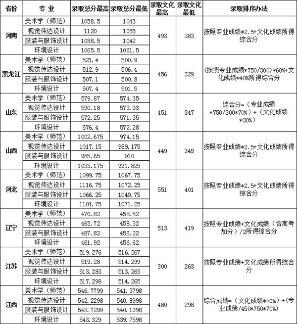 2019年大連大學(xué)藝術(shù)類本科專業(yè)錄取分?jǐn)?shù)線