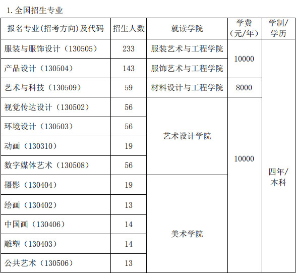 2020年北京服裝學(xué)院美術(shù)類本科專業(yè)招生計(jì)劃