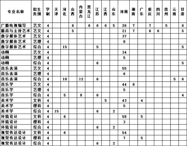 黃淮學(xué)院2020年藝術(shù)類本科專業(yè)招生計劃