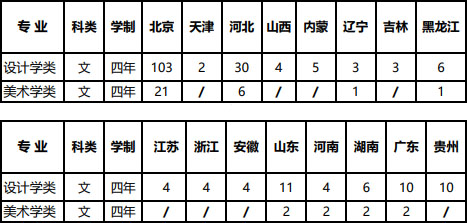 北京工業(yè)大學(xué)2020年美術(shù)類本科分省分專業(yè)招生計劃