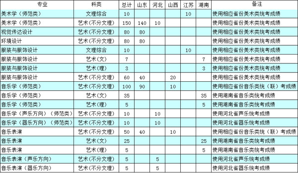 德州學(xué)院2020年普通本科藝術(shù)類招生計劃