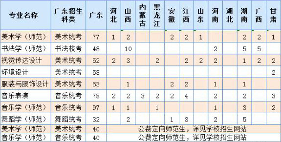 嶺南師范學(xué)院2020年藝術(shù)類本科專業(yè)招生計劃