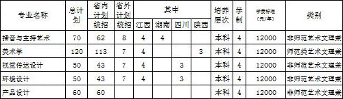 貴州師范大學(xué)求是學(xué)院2020年藝術(shù)類本科招生計劃