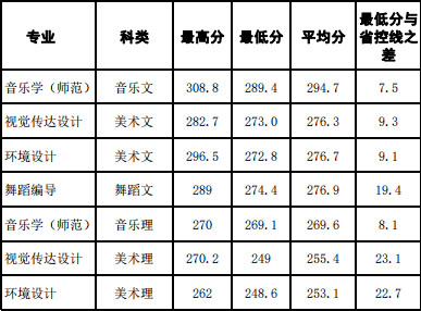 湖南文理學(xué)院芙蓉學(xué)院2019年藝術(shù)類本科錄取線