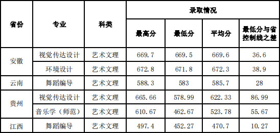 湖南文理學(xué)院芙蓉學(xué)院2019年藝術(shù)類本科錄取線