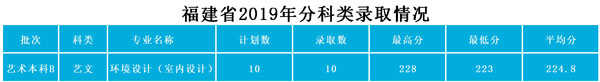 武昌工學(xué)院2019年藝術(shù)類(lèi)本科專(zhuān)業(yè)錄取分?jǐn)?shù)線