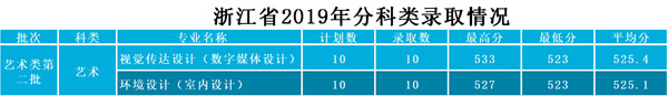 武昌工學(xué)院2019年藝術(shù)類(lèi)本科專(zhuān)業(yè)錄取分?jǐn)?shù)線