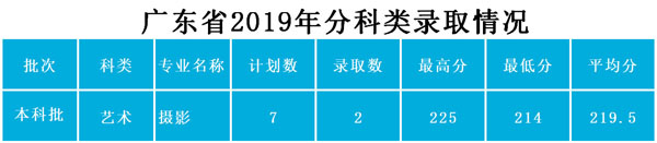 武昌工學(xué)院2019年藝術(shù)類(lèi)本科專(zhuān)業(yè)錄取分?jǐn)?shù)線