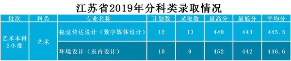 武昌工學(xué)院2019年藝術(shù)類(lèi)本科專(zhuān)業(yè)錄取分?jǐn)?shù)線