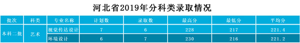 武昌工學(xué)院2019年藝術(shù)類(lèi)本科專(zhuān)業(yè)錄取分?jǐn)?shù)線