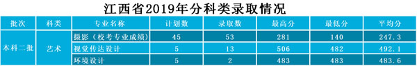武昌工學(xué)院2019年藝術(shù)類(lèi)本科專(zhuān)業(yè)錄取分?jǐn)?shù)線