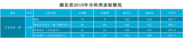 武昌工學(xué)院2019年藝術(shù)類(lèi)本科專(zhuān)業(yè)錄取分?jǐn)?shù)線