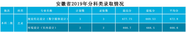 武昌工學(xué)院2019年藝術(shù)類(lèi)本科專(zhuān)業(yè)錄取分?jǐn)?shù)線