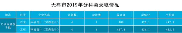 武昌工學(xué)院2019年藝術(shù)類(lèi)本科專(zhuān)業(yè)錄取分?jǐn)?shù)線